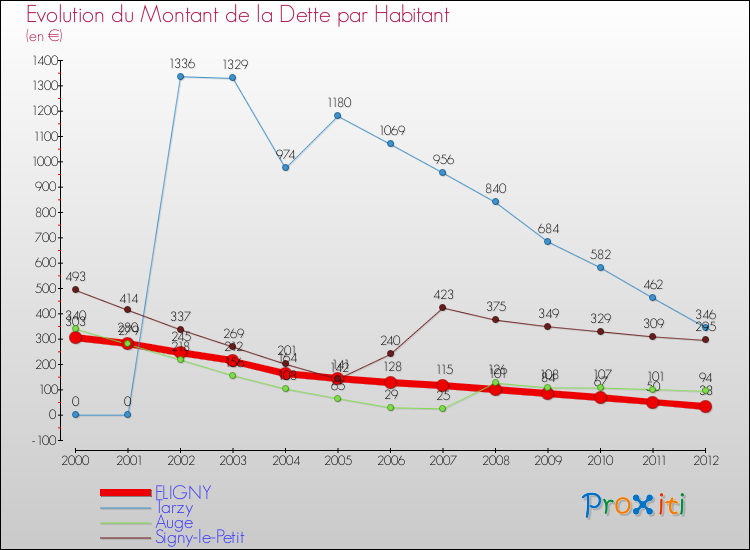 Evolution de la dette par habitant pour la commune de FLIGNY et les communes proches de 2000 à 2012 Comparaison de la dette par habitant pour FLIGNY et les communes voisines de 2000 à 2012