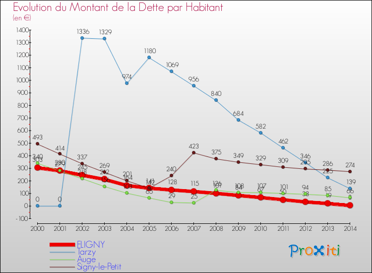 Evolution de la dette par habitant pour la commune de FLIGNY et les communes proches de 2000 à 2014 Comparaison de la dette par habitant pour FLIGNY et les communes voisines de 2000 à 2014