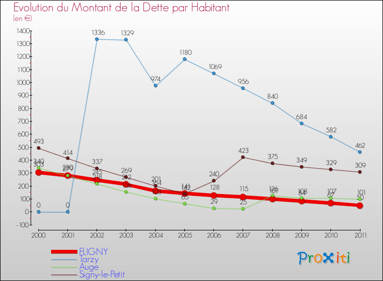 Evolution de la dette par habitant pour la commune de FLIGNY et les communes proches Comparaison de la dette par habitant pour FLIGNY et les communes voisines