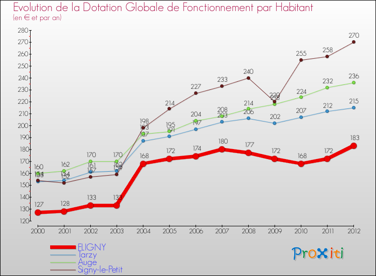 Evolution et montant de la dotation globale de fonctionnement par Habitant pour FLIGNY et les communes proches Comparaison des dotations globales de fonctionnement par habitant pour FLIGNY et les communes voisines