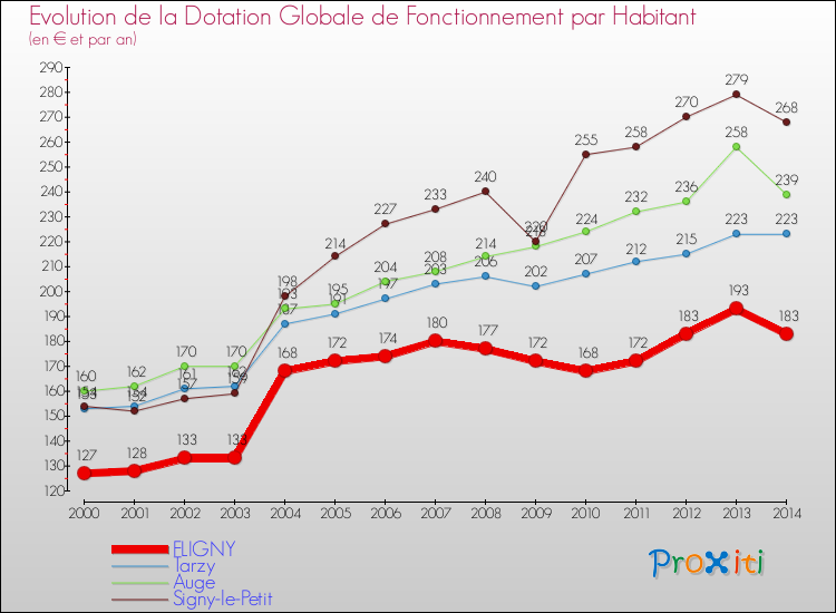 Evolution et montant de la dotation globale de fonctionnement par Habitant pour FLIGNY et les communes proches de 2000 à 2014. Comparaison des dotations globales de fonctionnement par habitant pour FLIGNY et les communes voisines de 2000 à 2014.