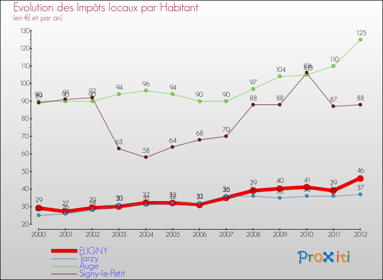 Evolution et montant des impôts locaux par Habitant pour FLIGNY et les communes proches Comparaison des impôts locaux par habitant pour FLIGNY et les communes voisines