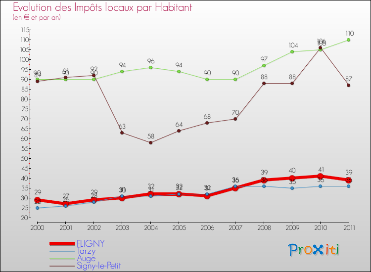 Evolution et montant des impôts locaux par Habitant pour FLIGNY et les communes proches Comparaison des impôts locaux par habitant pour FLIGNY et les communes voisines