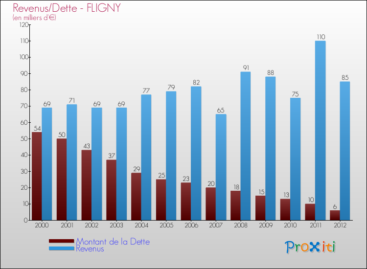 Evolution comparée de la dette et des revenus pour la commune de FLIGNY de 2000 à 2012 Comparaison de la dette et des revenus pour FLIGNY de 2000 à 2012