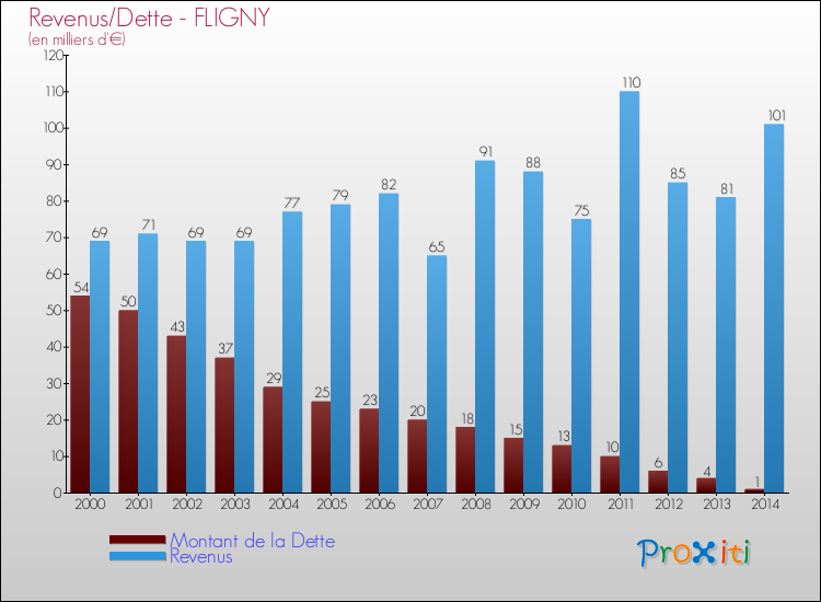 Evolution comparée de la dette et des revenus pour la commune de FLIGNY de 2000 à 2014 Comparaison de la dette et des revenus pour FLIGNY de 2000 à 2014