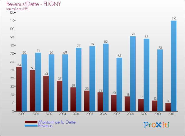 Evolution comparée de la dette et des revenus pour la commune de FLIGNY de 2000 à 2011 Comparaison de la dette et des revenus pour FLIGNY de 2000 à 2011