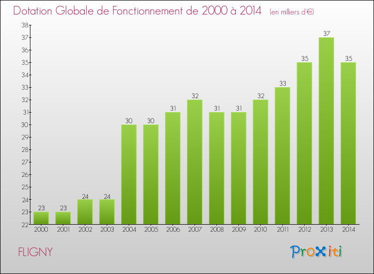 Evolution du montant de la Dotation Globale de Fonctionnement pour la commune de FLIGNY de 2000 à 2014 Evolution du montant de la Dotation Globale de Fonctionnement pour FLIGNY de 2000 à 2014
