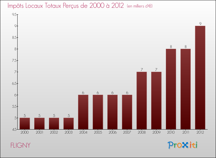 Evolution des Impôts Locaux pour la commune de FLIGNY de 2000 à 2012 Evolution des Impôts Locaux pour FLIGNY de 2000 à 2012