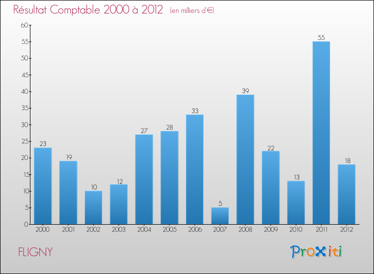 Evolution du résultat comptable pour la commune de FLIGNY de 2000 à 2012 Evolution du résultat comptable pour FLIGNY de 2000 à 2012