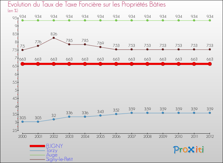 Evolution du taux de la taxe foncière sur le bati pour FLIGNY et les communes proches de 2000 à 2012 Comparaison des taux de taxe foncière sur le bati pour FLIGNY et les communes voisines de 2000 à 2012