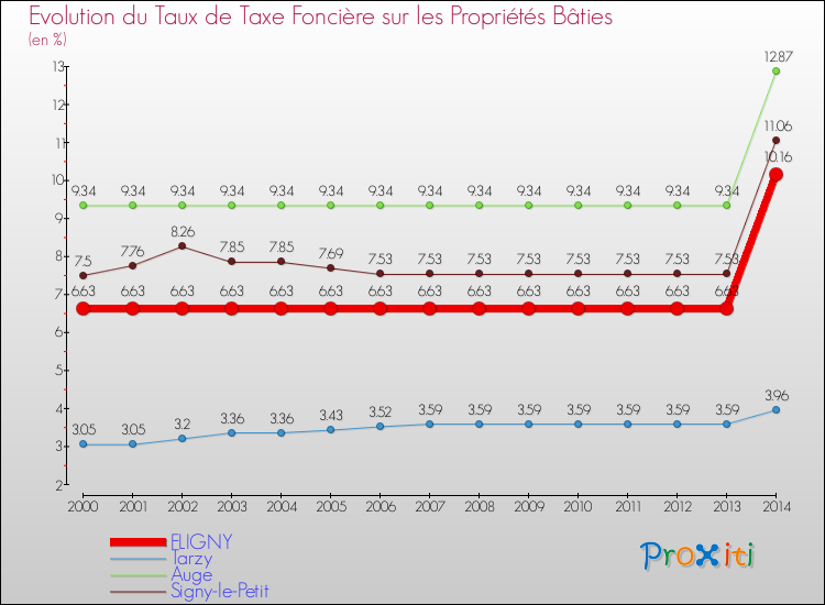 Evolution du taux de la taxe foncière sur le bati pour FLIGNY et les communes proches de 2000 à 2014 Comparaison des taux de taxe foncière sur le bati pour FLIGNY et les communes voisines de 2000 à 2014