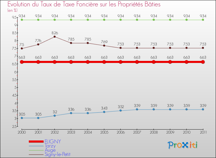 Evolution du taux de la taxe foncière sur le bati pour FLIGNY et les communes proches Comparaison des taux de taxe foncière sur le bati pour FLIGNY et les communes voisines