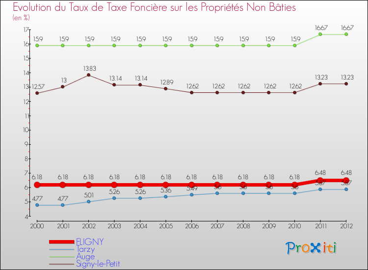 Evolution du taux de la taxe foncière sur les immeubles et terrains non batis pour FLIGNY et les communes proches de 2000 à 2012 Comparaison des taux de la taxe foncière sur les immeubles et terrains non batis pour FLIGNY et les communes voisines de 2000 à 2012