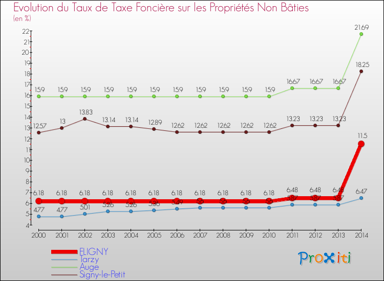Evolution du taux de la taxe foncière sur les immeubles et terrains non batis pour FLIGNY et les communes proches de 2000 à 2014 Comparaison des taux de la taxe foncière sur les immeubles et terrains non batis pour FLIGNY et les communes voisines de 2000 à 2014