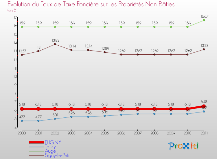 Evolution du taux de la taxe foncière sur les immeubles et terrains non batis pour FLIGNY et les communes proches Comparaison des taux de la taxe foncière sur les immeubles et terrains non batis pour FLIGNY et les communes voisines