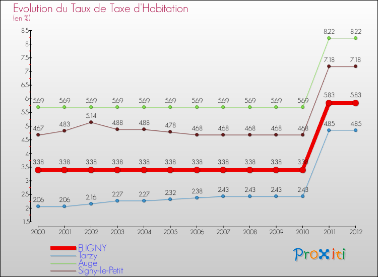 Evolution du taux de la taxe d'habitation pour FLIGNY et les communes proches Comparaison des taux de la taxe d'habitation pour FLIGNY et les communes voisines