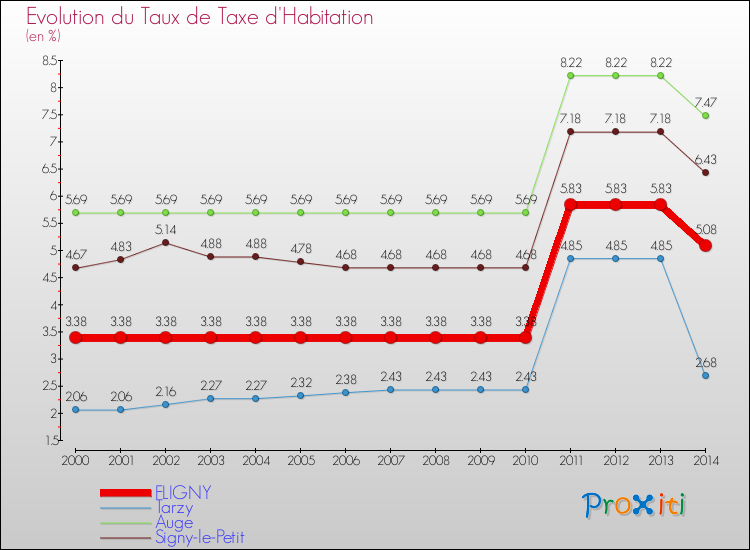 Evolution du taux de la taxe d'habitation pour FLIGNY et les communes proches de 2000 à 2014 Comparaison des taux de la taxe d'habitation pour FLIGNY et les communes voisines de 2000 à 2014