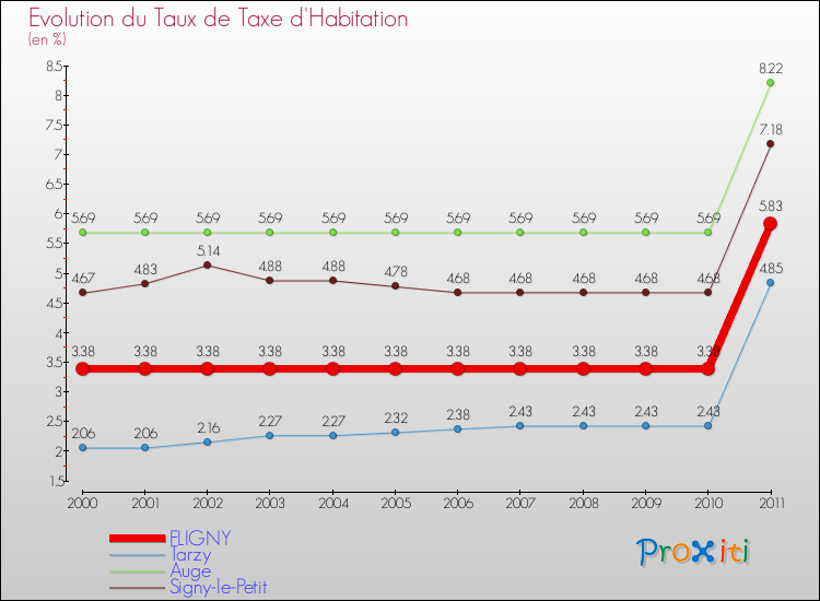 Evolution du taux de la taxe d'habitation pour FLIGNY et les communes proches Comparaison des taux de la taxe d'habitation pour FLIGNY et les communes voisines