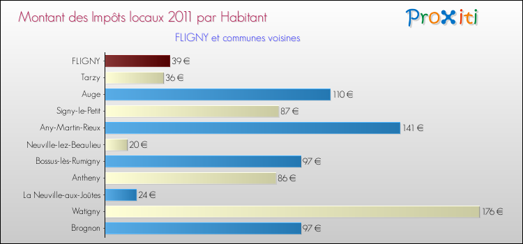 Montant des impôts locaux par Habitant pour FLIGNY et les communes proches Comparaison des impôts locaux par habitant pour FLIGNY et les communes voisines