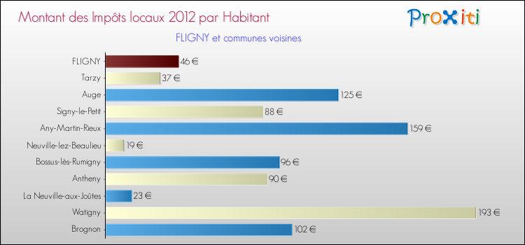 Montant des impôts locaux par Habitant pour FLIGNY et les communes proches Comparaison des impôts locaux par habitant pour FLIGNY et les communes voisines