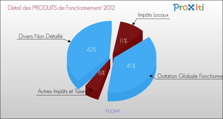 Décomposition du Budget de Fonctionnement 2012 de la commune de FLIGNY Budget de Fonctionnement 2012 pour la commune de FLIGNY