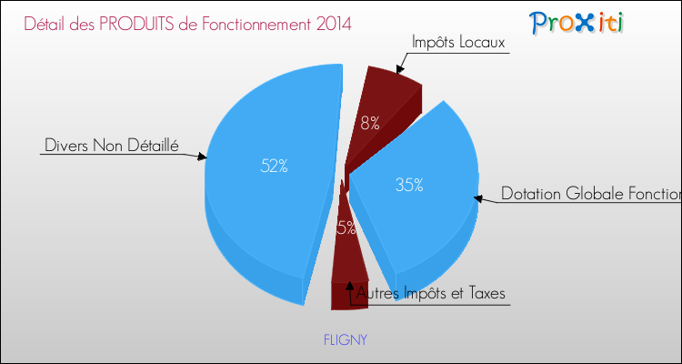 Décomposition du Budget de Fonctionnement 2014 de la commune de FLIGNY Budget de Fonctionnement 2014 pour la commune de FLIGNY