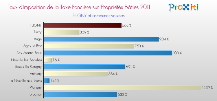Taux d'imposition de la taxe foncière sur le bati 2011 pour FLIGNY et les communes proches Comparaison des taux d'imposition de la taxe foncière sur le bati 2011 pour FLIGNY et les communes voisines