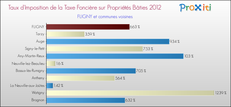 Taux d'imposition de la taxe foncière sur le bati 2012 pour FLIGNY et les communes proches Comparaison des taux d'imposition de la taxe foncière sur le bati 2012 pour FLIGNY et les communes voisines
