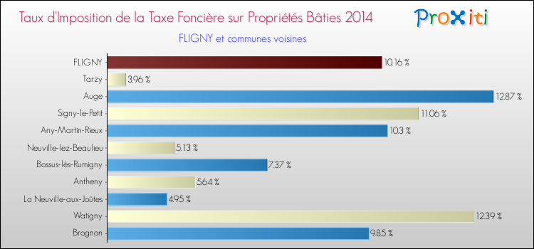 Taux d'imposition de la taxe foncière sur le bati 2014 pour FLIGNY et les communes proches Comparaison des taux d'imposition de la taxe foncière sur le bati 2014 pour FLIGNY et les communes voisines