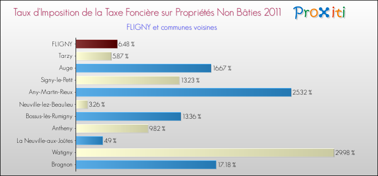 Taux d'imposition de la taxe foncière sur les immeubles et terrains non batis 2011 pour FLIGNY et les communes proches Comparaison des taux d'imposition de la taxe foncière sur les immeubles et terrains non batis 2011 pour FLIGNY et les communes voisines