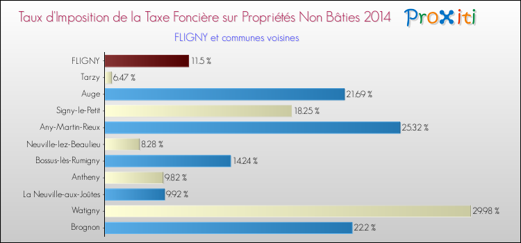 Taux d'imposition de la taxe foncière sur les immeubles et terrains non batis 2014 pour FLIGNY et les communes proches Comparaison des taux d'imposition de la taxe foncière sur les immeubles et terrains non batis 2014 pour FLIGNY et les communes voisines
