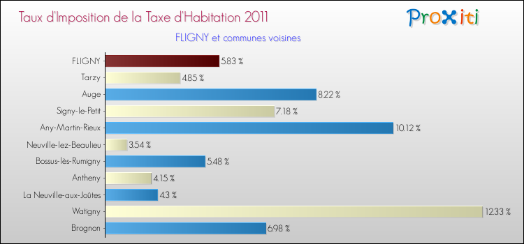 Taux d'imposition de la taxe d'habitation 2011 pour FLIGNY et les communes proches Comparaison des taux d'imposition de la taxe d'habitation 2011 pour FLIGNY et les communes voisines