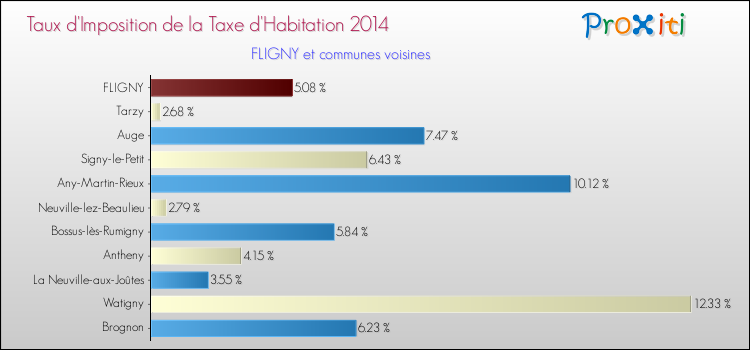 Taux d'imposition de la taxe d'habitation 2014 pour FLIGNY et les communes proches Comparaison des taux d'imposition de la taxe d'habitation 2014 pour FLIGNY et les communes voisines