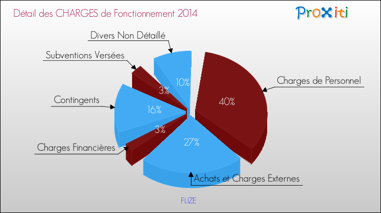 Décomposition des Charges de Fonctionnement 2014 de la commune de FLIZE Charges de Fonctionnement 2014 pour la commune de FLIZE
