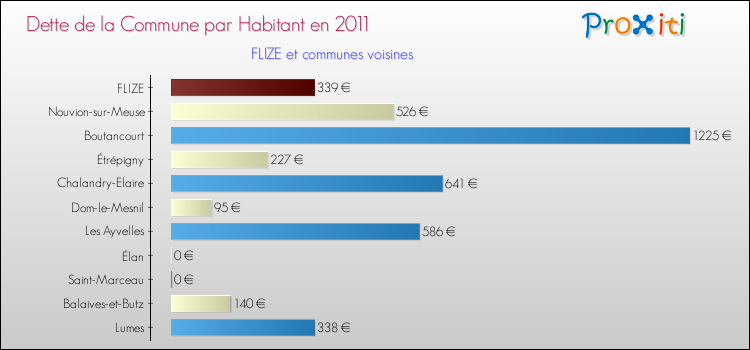 Dette par habitant de la commune en 2011 pour FLIZE et les communes proches Comparaison de la dette par habitant de la commune en 2011 pour FLIZE et les communes voisines