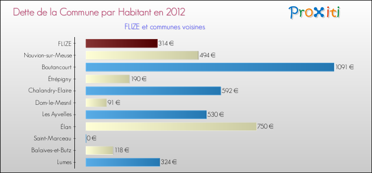 Dette par habitant de la commune en 2012 pour FLIZE et les communes proches Comparaison de la dette par habitant de la commune en 2012 pour FLIZE et les communes voisines