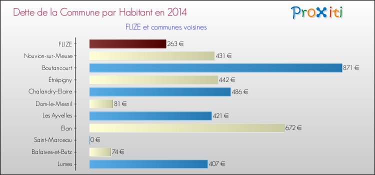 Dette par habitant de la commune en 2014 pour FLIZE et les communes proches Comparaison de la dette par habitant de la commune en 2014 pour FLIZE et les communes voisines