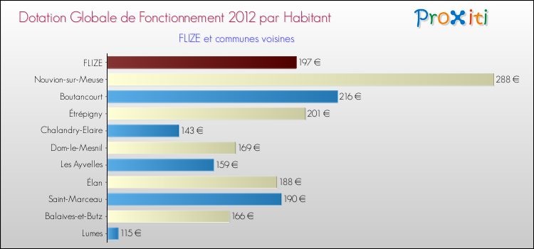 Montant des dotations globales de fonctionnement DGF par Habitant pour FLIZE et les communes proches Comparaison des des dotations globales de fonctionnement DGF par habitant pour FLIZE et les communes voisines