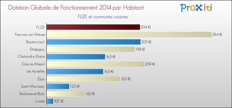 Montant des dotations globales de fonctionnement DGF par Habitant pour FLIZE et les communes proches en 2014. Comparaison des des dotations globales de fonctionnement DGF par habitant pour FLIZE et les communes voisines en 2014.