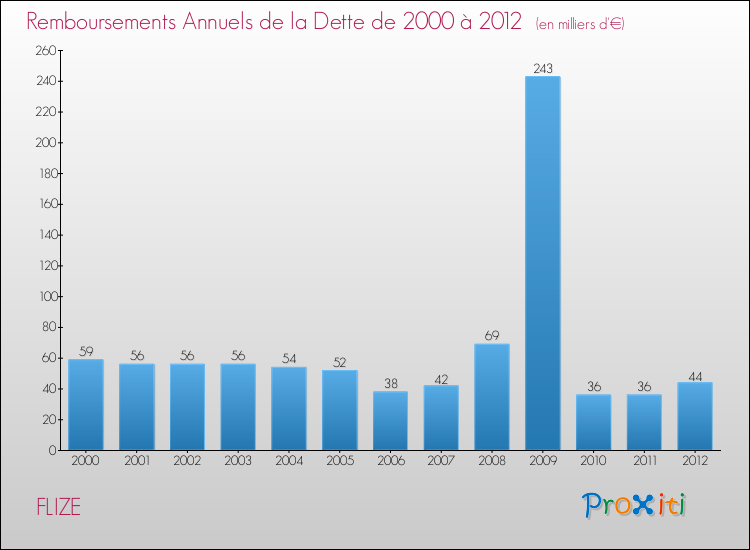 Evolution de l'annuité de la dette pour la commune de FLIZE de 2000 à 2012 Annuités de la dette pour FLIZE de 2000 à 2012