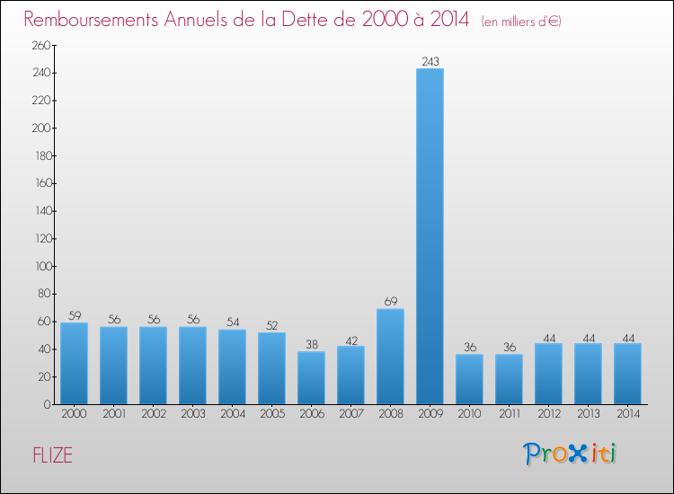 Evolution de l'annuité de la dette pour la commune de FLIZE de 2000 à 2014 Annuités de la dette pour FLIZE de 2000 à 2014