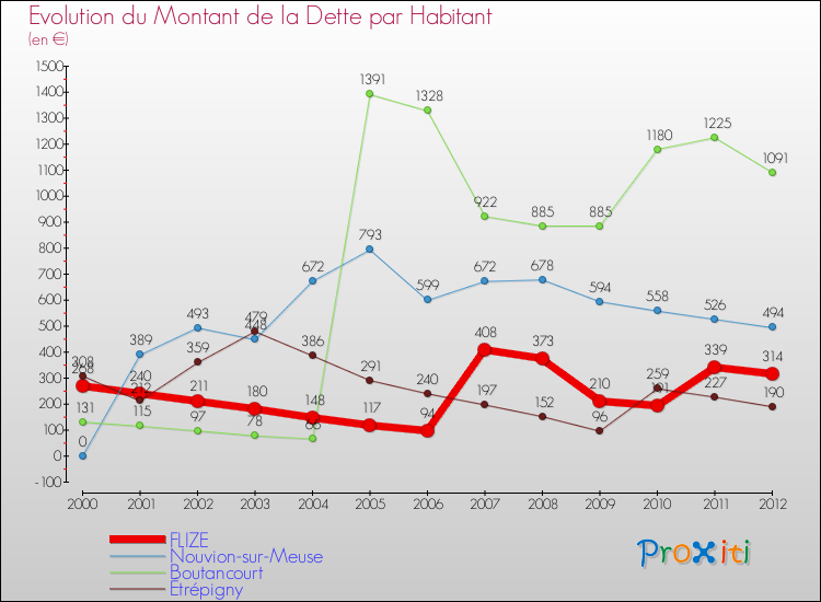 Evolution de la dette par habitant pour la commune de FLIZE et les communes proches de 2000 à 2012 Comparaison de la dette par habitant pour FLIZE et les communes voisines de 2000 à 2012