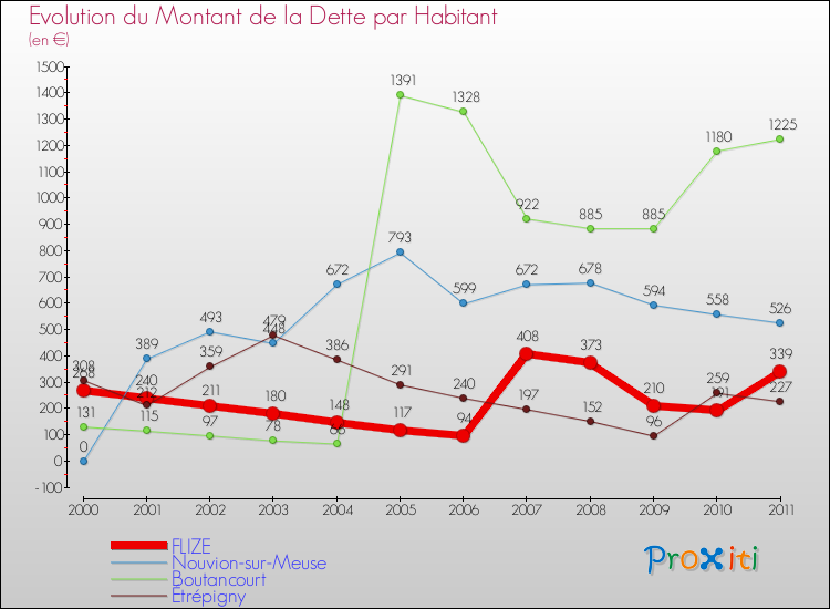 Evolution de la dette par habitant pour la commune de FLIZE et les communes proches Comparaison de la dette par habitant pour FLIZE et les communes voisines