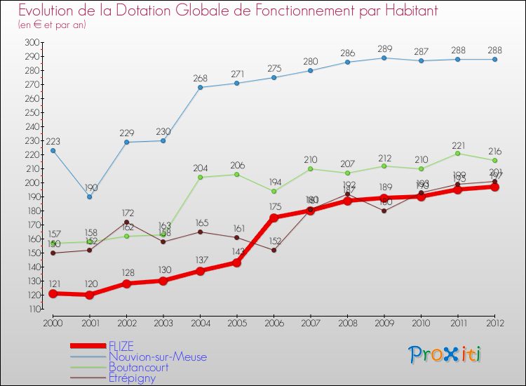 Evolution et montant de la dotation globale de fonctionnement par Habitant pour FLIZE et les communes proches Comparaison des dotations globales de fonctionnement par habitant pour FLIZE et les communes voisines