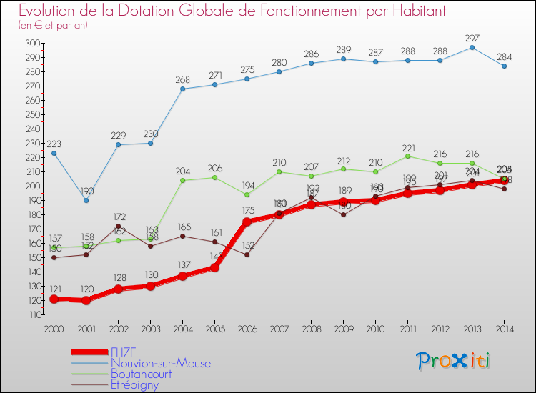 Evolution et montant de la dotation globale de fonctionnement par Habitant pour FLIZE et les communes proches de 2000 à 2014. Comparaison des dotations globales de fonctionnement par habitant pour FLIZE et les communes voisines de 2000 à 2014.