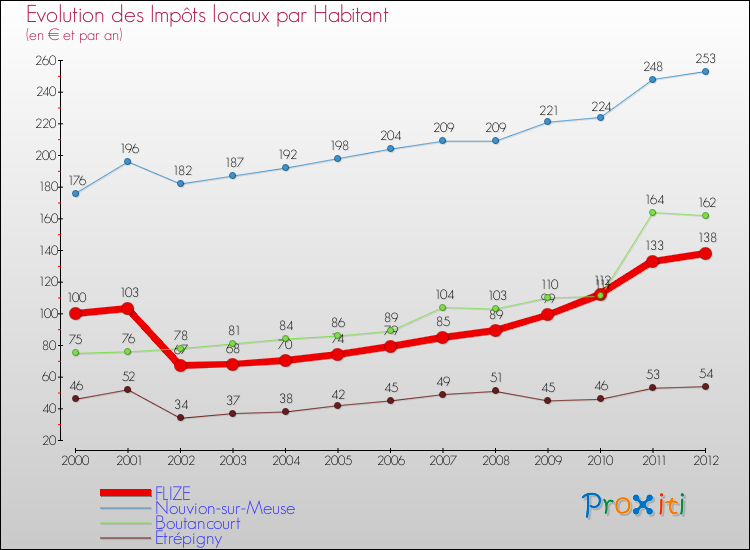 Evolution et montant des impôts locaux par Habitant pour FLIZE et les communes proches Comparaison des impôts locaux par habitant pour FLIZE et les communes voisines