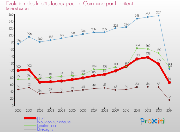 Evolution et montant des impôts locaux par Habitant pour FLIZE et les communes proches de 2000 à 2014 Comparaison des impôts locaux par habitant pour FLIZE et les communes voisines de 2000 à 2014