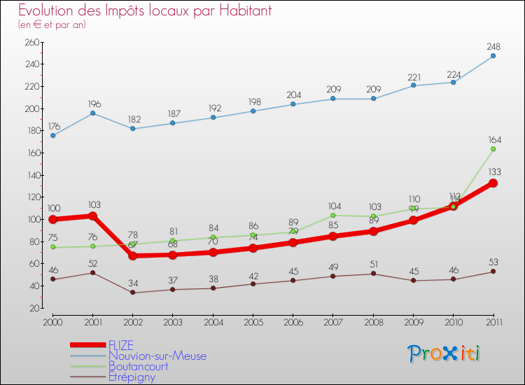 Evolution et montant des impôts locaux par Habitant pour FLIZE et les communes proches Comparaison des impôts locaux par habitant pour FLIZE et les communes voisines