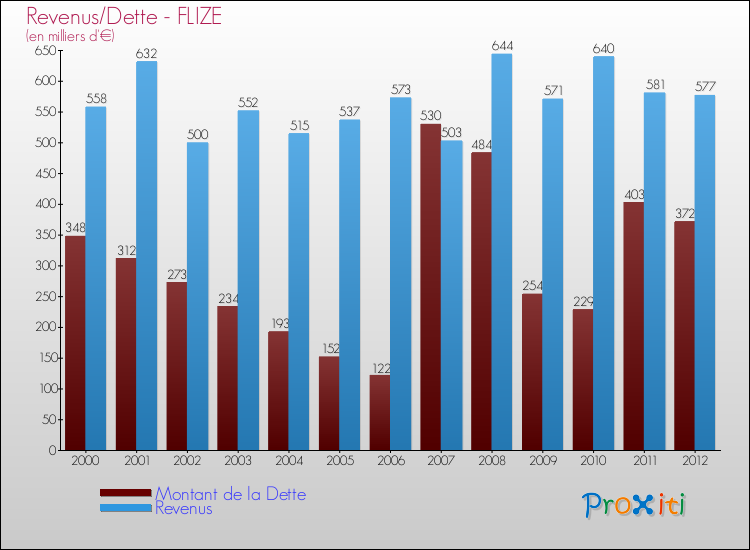 Evolution comparée de la dette et des revenus pour la commune de FLIZE de 2000 à 2012 Comparaison de la dette et des revenus pour FLIZE de 2000 à 2012