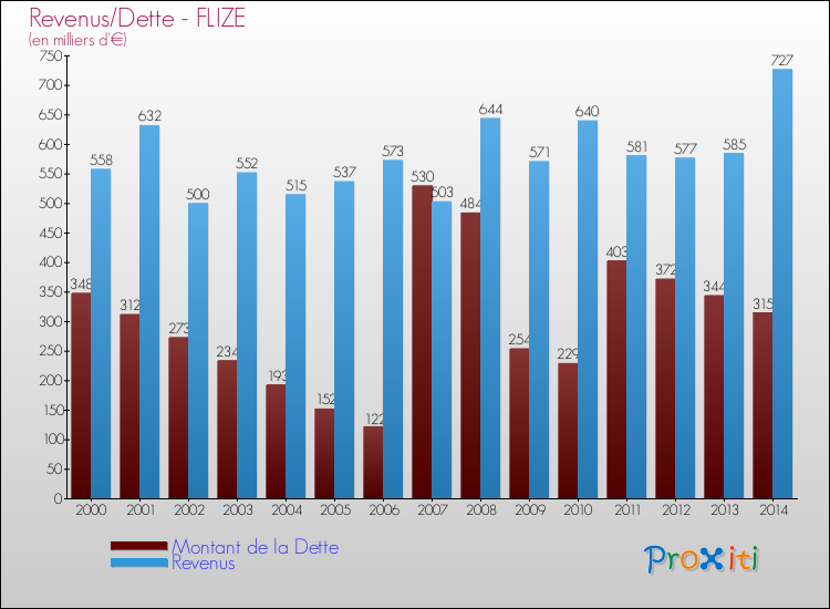 Evolution comparée de la dette et des revenus pour la commune de FLIZE de 2000 à 2014 Comparaison de la dette et des revenus pour FLIZE de 2000 à 2014